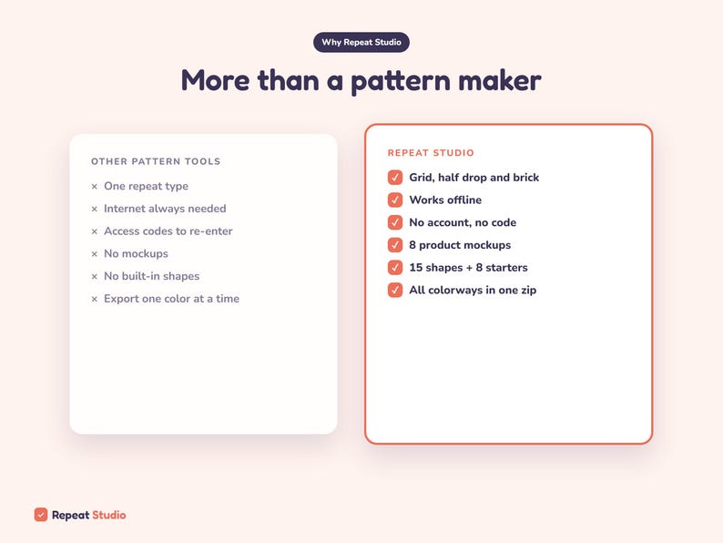 Peut inclure: Un tableau comparatif intitul&eacute; More than a pattern maker. &Agrave; gauche, Other Pattern Tools avec six &eacute;l&eacute;ments marqu&eacute;s d'une croix. &Agrave; droite, Repeat Studio avec six &eacute;l&eacute;ments coch&eacute;s, dont Grid, half drop and brick, Works offline, No account, no code, 8 product mockups, 15 shapes + 8 starters, et All colorways in one zip.
