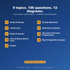 Op de afbeelding: Een blauwe educatieve infographic met de titel 9 topics. 100 questions. 12 diagrams. Trees, graphs, sorting & Big-O &mdash; visualized, not just described. Het toont informaticathema's met het aantal vragen in oranje vakjes en Difficulty-tagged: Junior &middot; Mid.
