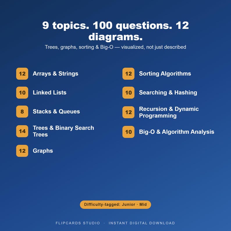 Op de afbeelding: Een blauwe educatieve infographic met de titel 9 topics. 100 questions. 12 diagrams. Trees, graphs, sorting & Big-O &mdash; visualized, not just described. Het toont informaticathema's met het aantal vragen in oranje vakjes en Difficulty-tagged: Junior &middot; Mid.