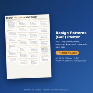 May include: A white rectangular poster titled Design Patterns Cheat Sheet featuring a grid of 23 Gang-of-Four patterns categorized by structural, behavioral, and creational types with text descriptions, alongside a list of five sizes including 18x24 inches.