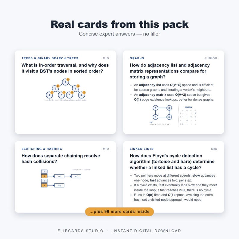 Op de afbeelding: Vier witte educatieve kaarten getiteld Real cards from this pack, met informatica-onderwerpen zoals bomen, grafen, hashing en gelinkte lijsten. Elke kaart toont technische vragen, diagrammen en algoritmen voor studie en naslag.