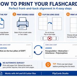 Op de afbeelding: Een instructieve afbeelding getiteld HOW TO PRINT YOUR FLASHCARDS met vier genummerde stappen voor dubbelzijdig afdrukken. Het bevat iconen voor een PDF, printer, papier omdraaien en een schaar, plus een voorbeeldkaart met een Java-vraag en antwoord.