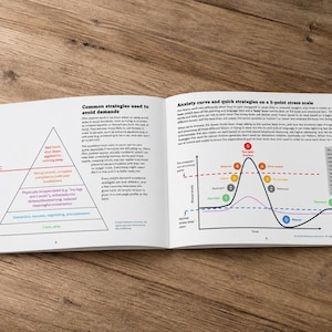 May include: An open book displaying educational content on two pages. The left page features a pyramid diagram titled Common strategies used to avoid demands. The right page shows an anxiety curve graph with a 5-point stress scale and text.