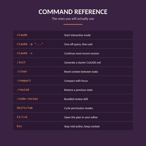 Command reference list showing ten common commands and keyboard shortcuts for Claude Code with brief descriptions of their functions on a dark purple background.