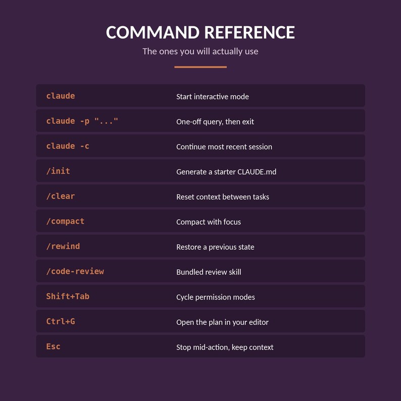 Command reference list showing ten common commands and keyboard shortcuts for Claude Code with brief descriptions of their functions on a dark purple background.