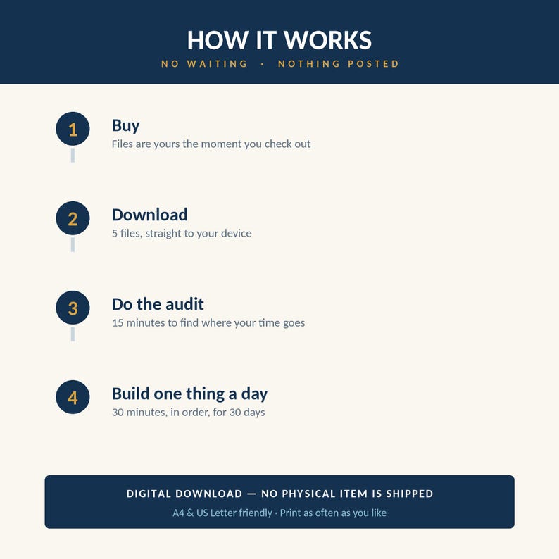 May include: An instructional graphic titled HOW IT WORKS with the subtitle NO WAITING &middot; NOTHING POSTED. It lists four steps: 1. Buy, 2. Download 5 files, 3. Do the audit in 15 minutes, 4. Build one thing a day for 30 days. Includes a digital download notice.