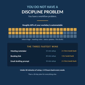 May include: A dark blue infographic titled YOU DO NOT HAVE A DISCIPLINE PROBLEM. It states 60% of your workday is automatable, shown by a grid of yellow and gray squares. It lists three fastest wins: meeting notetaker, booking link, and email drafting prompt.