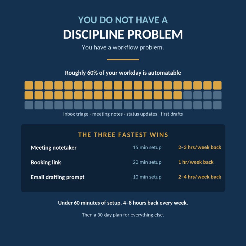 May include: A dark blue infographic titled YOU DO NOT HAVE A DISCIPLINE PROBLEM. It states 60% of your workday is automatable, shown by a grid of yellow and gray squares. It lists three fastest wins: meeting notetaker, booking link, and email drafting prompt.