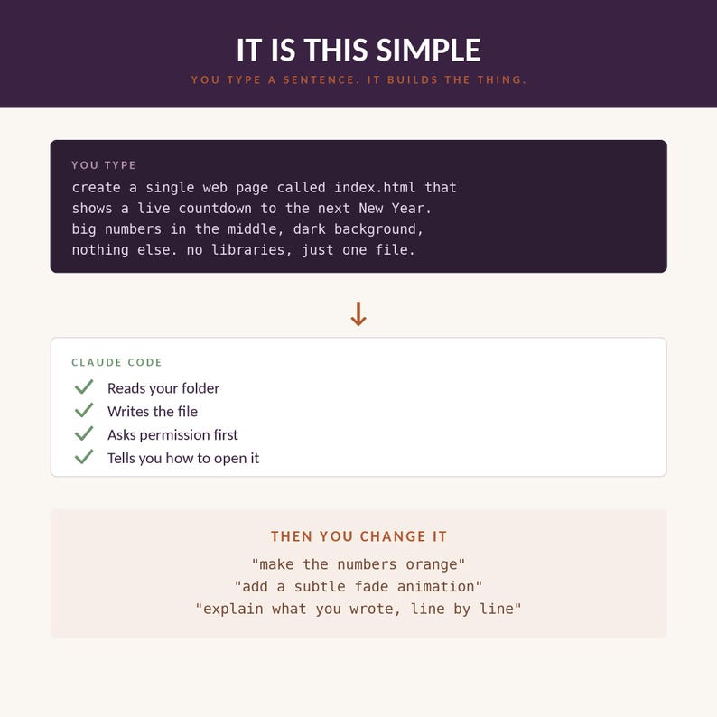 May include: A digital interface graphic with dark purple and light beige sections. Text reads: IT IS THIS SIMPLE, YOU TYPE A SENTENCE. IT BUILDS THE THING. YOU TYPE, CLAUDE CODE, Reads your folder, Writes the file, Asks permission first, Tells you how to open it.