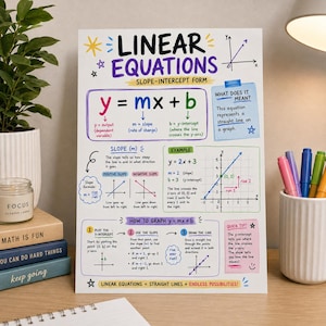 May include: An educational poster titled Linear Equations Slope-Intercept Form, featuring the formula y=mx+b with color-coded explanations, a graph example, and step-by-step instructions on how to graph linear equations with various hand-drawn icons.