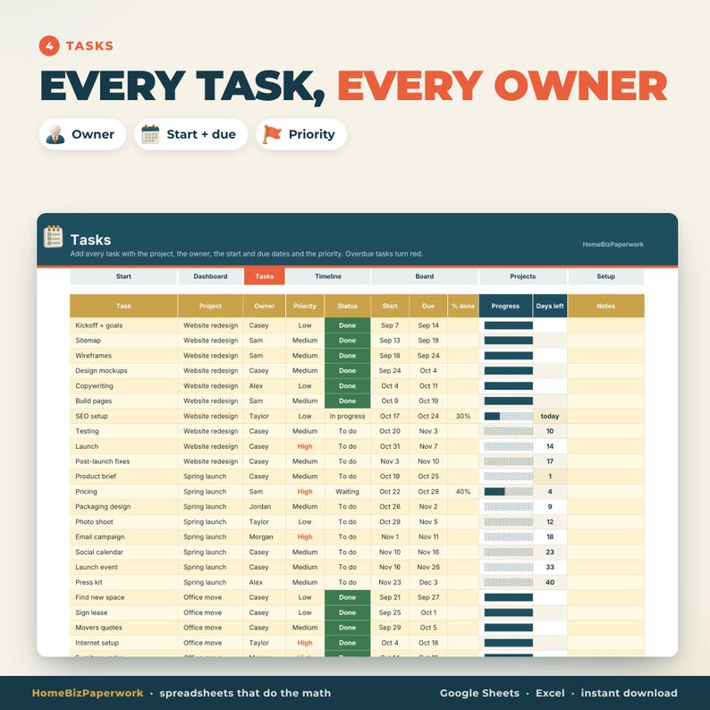 Pu&ograve; includere: Un modello di foglio di calcolo per la gestione delle attivit&agrave; intitolato EVERY TASK, EVERY OWNER. L'interfaccia mostra colonne per attivit&agrave;, progetto, proprietario, priorit&agrave;, stato, date di inizio e scadenza e barre di avanzamento.