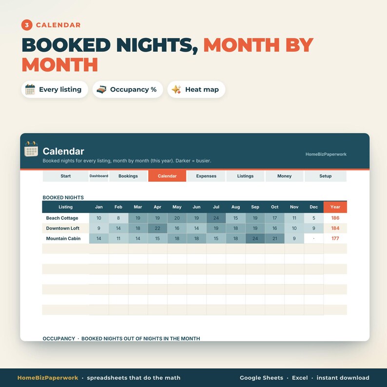 May include: A digital spreadsheet interface titled 3 CALENDAR BOOKED NIGHTS, MONTH BY MONTH. It features a table tracking occupancy for Beach Cottage, Downtown Loft, and Mountain Cabin across twelve months with numerical data and a heat map.
