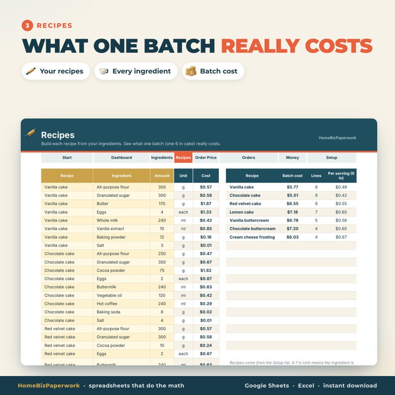 May include: A digital spreadsheet template titled 3 Recipes What One Batch Really Costs, featuring columns for recipe ingredients, amounts, units, and costs, alongside a summary table calculating batch costs and per serving prices.