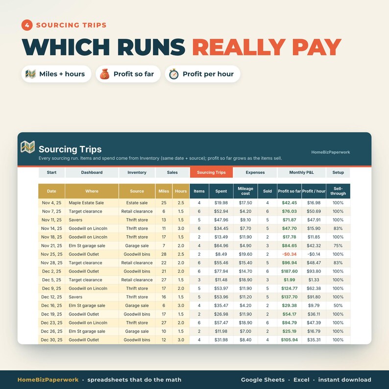 Pu&ograve; includere: Un foglio di calcolo digitale intitolato Sourcing Trips che mostra i dati per i viaggi di lavoro. Le colonne includono Date, Where, Source, Miles, Hours, Items, Spent, Mileage cost, Sold, Profit so far, Profit per hour e Sell-through con vari valori numerici.