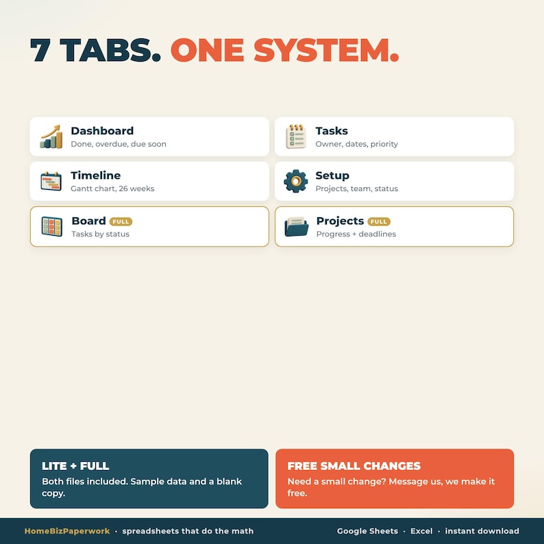 Pu&ograve; includere: Un grafico di un sistema di gestione progetti intitolato 7 TABS. ONE SYSTEM. Elenca sei funzioni: Dashboard, Tasks, Timeline, Setup, Board e Projects con icone. I riquadri in basso descrivono le opzioni LITE + FULL e FREE SMALL CHANGES.
