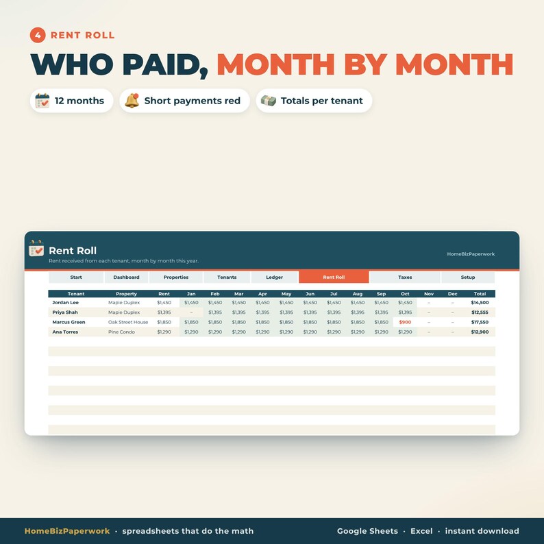 May include: A digital rent roll spreadsheet template titled Who Paid, Month by Month. It features a table tracking tenant payments across twelve months, highlighting short payments in red and calculating totals per tenant for property management.