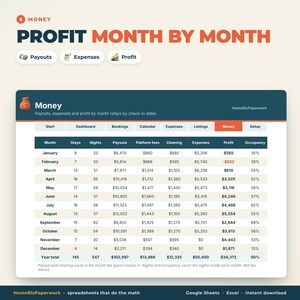 May include: A digital spreadsheet titled Profit Month by Month, displaying financial data for a business. The table includes columns for month, stays, nights, payouts, platform fees, cleaning, expenses, profit, and occupancy, with rows for each month.