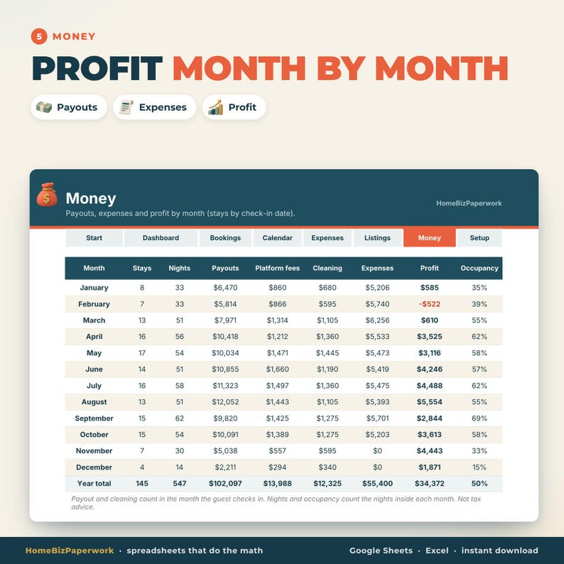 May include: A digital spreadsheet titled Profit Month by Month, displaying financial data for a business. The table includes columns for month, stays, nights, payouts, platform fees, cleaning, expenses, profit, and occupancy, with rows for each month.