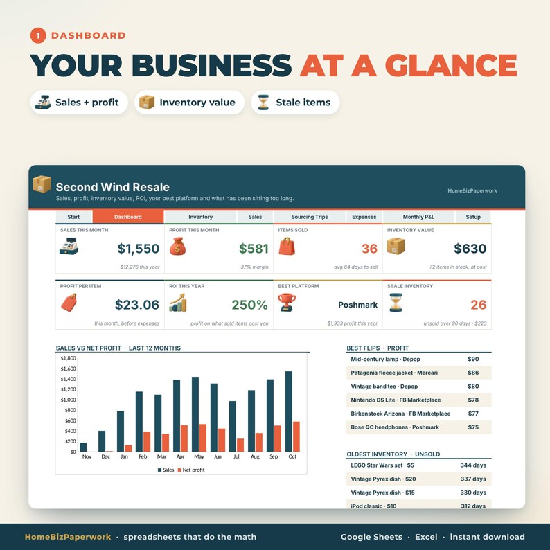 Pu&ograve; includere: Una dashboard aziendale digitale intitolata Your Business At A Glance per Second Wind Resale. Mostra vendite, profitti, valore dell'inventario e articoli invenduti con grafici, icone e tabelle di dati che tracciano le prestazioni mensili.