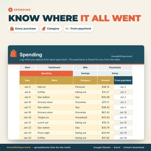 Puede incluir: Una hoja de c&aacute;lculo digital de seguimiento de gastos titulada Know Where It All Went. La interfaz presenta una tabla con columnas para Date, What, Category, Amount y From paycheck, mostrando entradas financieras como Haircut y Coffee.