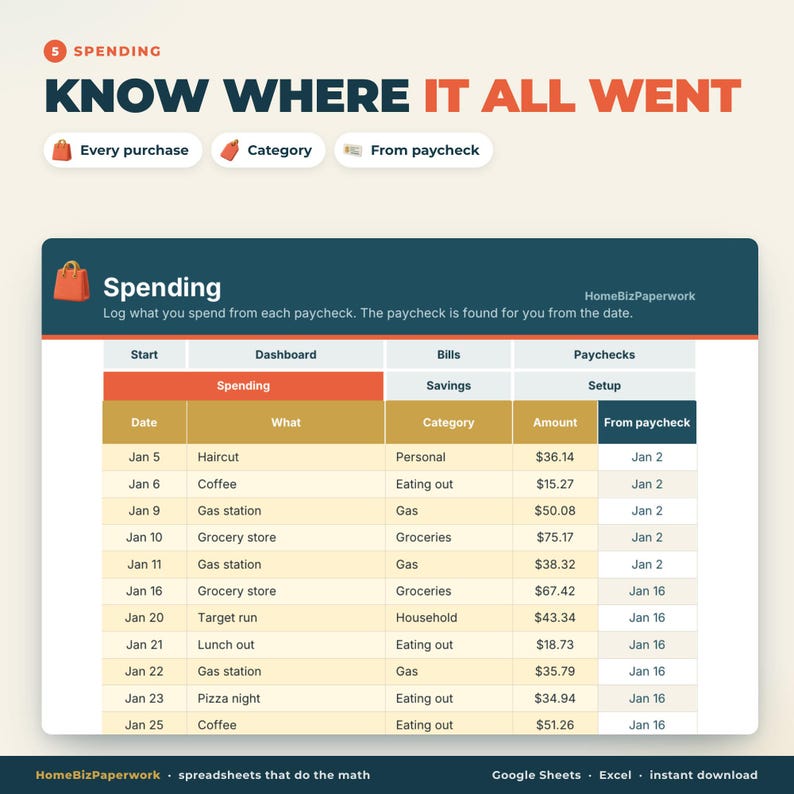 Puede incluir: Una hoja de c&aacute;lculo digital de seguimiento de gastos titulada Know Where It All Went. La interfaz presenta una tabla con columnas para Date, What, Category, Amount y From paycheck, mostrando entradas financieras como Haircut y Coffee.
