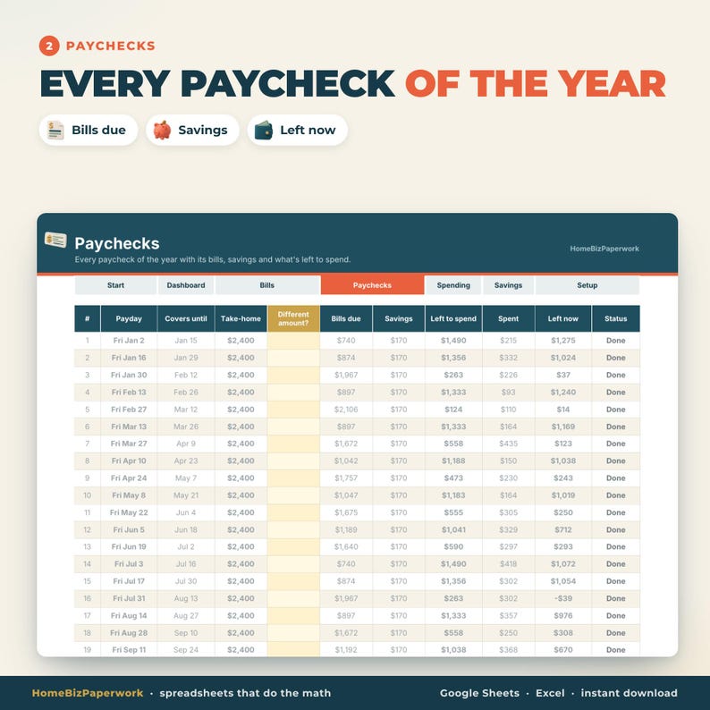 Puede incluir: Una plantilla de hoja de c&aacute;lculo digital titulada 2 Paychecks Every Paycheck of the Year. La interfaz muestra una tabla con columnas para Payday, Take-home, Bills due, Savings, Left to spend, Spent, Left now y Status para seguimiento.