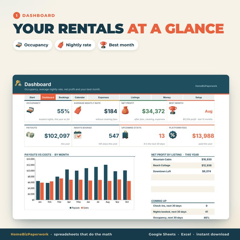 May include: A digital dashboard interface titled Your Rentals At A Glance, displaying rental property metrics including occupancy, average nightly rate, net profit, payouts, and upcoming stays. It features a bar chart comparing payouts versus costs by month and a list of net profit by listing.