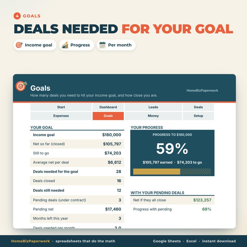 May include: A digital dashboard titled Goals, displaying financial metrics including an income goal of $180,000, net earned of $105,797, and a progress bar showing 59% completion. The interface includes sections for deals needed, pending deals, and monthly targets.