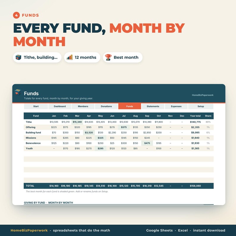 May include: A digital spreadsheet interface titled Every Fund, Month by Month, displaying financial data for categories like Tithe, Offering, and Building fund. The table includes monthly columns, year-to-date totals, and highlighted cells for best months.