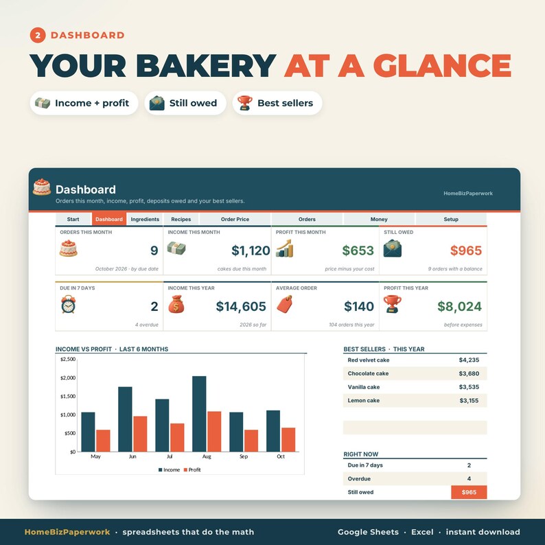 May include: A digital bakery dashboard interface titled Your Bakery At A Glance. It displays business metrics including income, profit, and best sellers with charts and tables. The layout features icons for cakes, money, and trophies, with text labels for orders, revenue, and financial summaries for the current month and year.