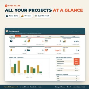 Pu&ograve; includere: Un'interfaccia di dashboard intitolata Dashboard: All Your Projects at a Glance. Mostra metriche per attivit&agrave; completate, elementi in ritardo e scadenze settimanali, includendo un grafico a barre e un elenco di attivit&agrave; in programma.