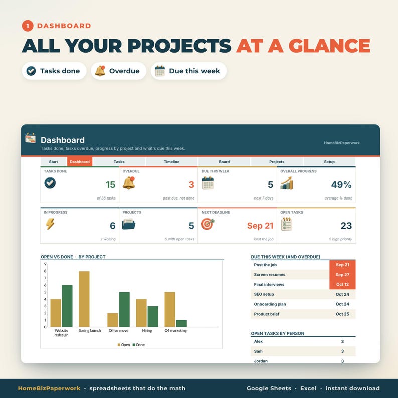 Pu&ograve; includere: Un'interfaccia di dashboard intitolata Dashboard: All Your Projects at a Glance. Mostra metriche per attivit&agrave; completate, elementi in ritardo e scadenze settimanali, includendo un grafico a barre e un elenco di attivit&agrave; in programma.