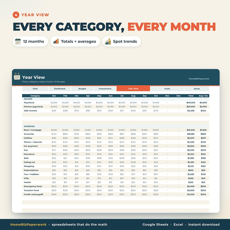 May include: A digital spreadsheet template titled Year View, displaying financial data categorized by income and spending across twelve months. The interface includes columns for monthly totals, averages, and navigation tabs for dashboard, budget, transactions, and goals.