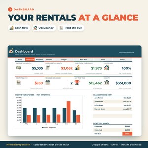May include: A digital rental property dashboard interface titled Your Rentals At A Glance. It displays financial metrics including income, expenses, cash flow, occupancy, rent due, and equity, alongside a bar chart and a list of upcoming lease endings.