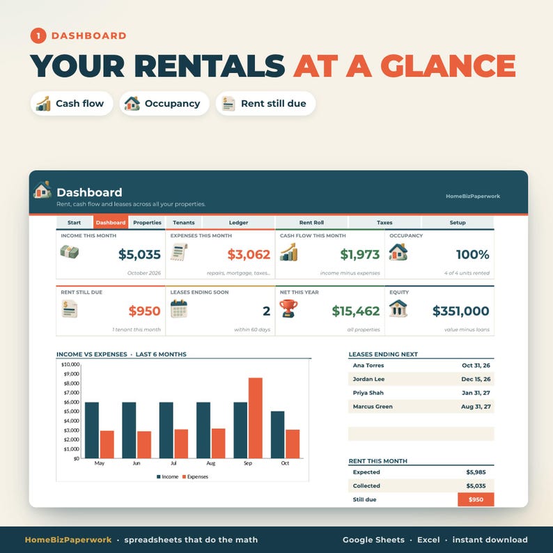 May include: A digital rental property dashboard interface titled Your Rentals At A Glance. It displays financial metrics including income, expenses, cash flow, occupancy, rent due, and equity, alongside a bar chart and a list of upcoming lease endings.