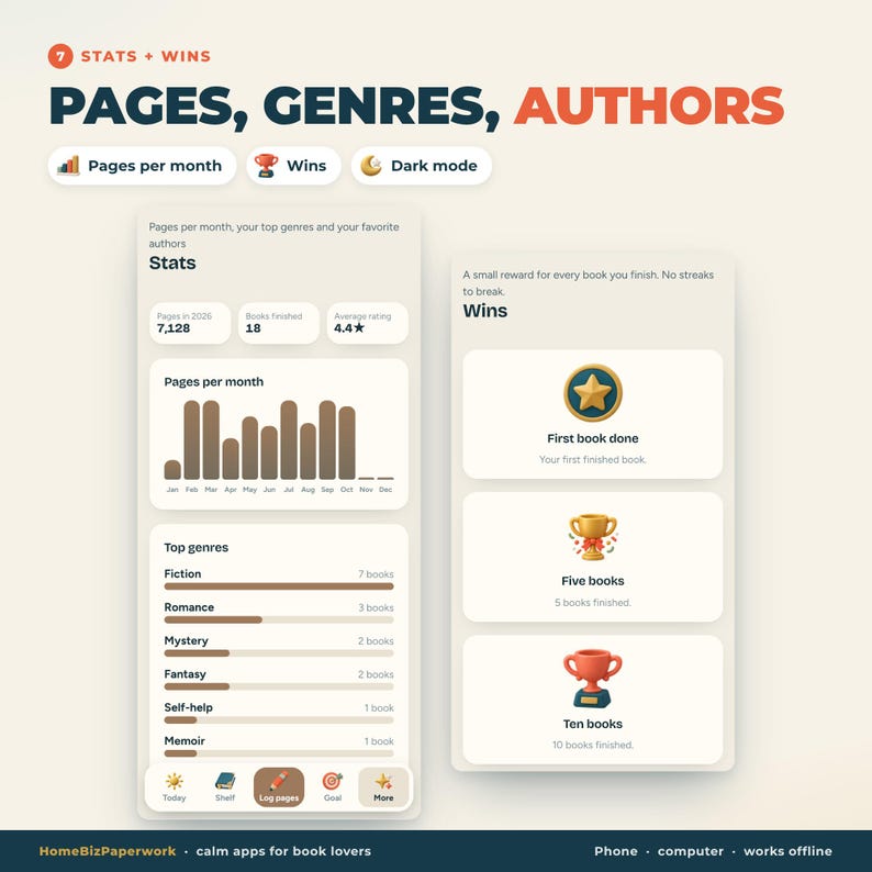 K&ouml;nnte beinhalten: Eine digitale Benutzeroberfl&auml;che mit dem Titel Pages, Genres, Authors in zwei Spalten. Die linke Spalte zeigt Lesestatistiken, ein Balkendiagramm und Top-Genres. Die rechte Spalte zeigt Erfolgsabzeichen f&uuml;r gelesene B&uuml;cher mit Stern und Pokalen.