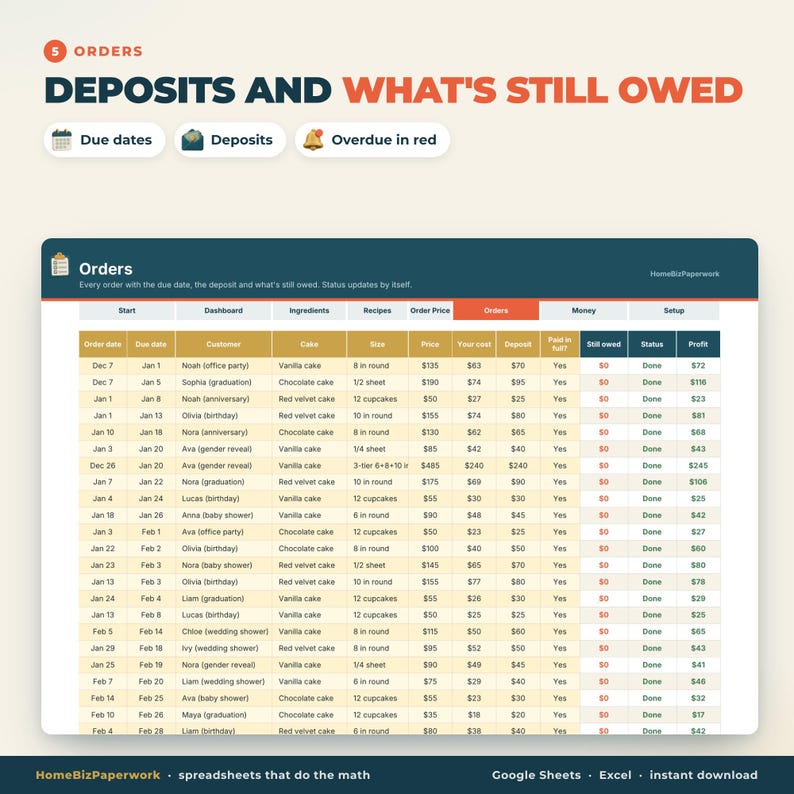 May include: A digital spreadsheet titled Orders: Deposits and What's Still Owed, featuring columns for order date, due date, customer, cake type, size, price, cost, deposit, paid in full status, amount still owed, status, and profit.