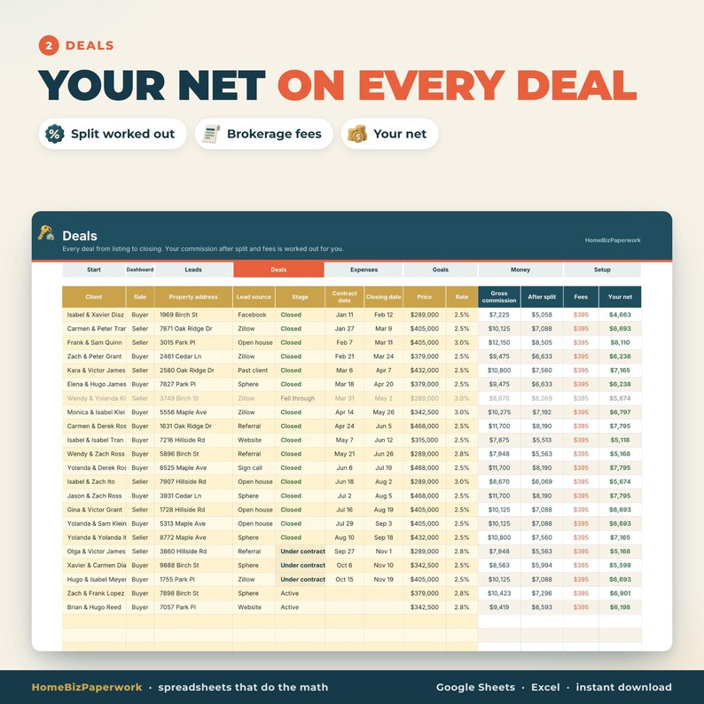 May include: A digital spreadsheet titled Deals, displaying real estate transaction data including client names, property addresses, lead sources, contract dates, closing dates, prices, commission rates, gross commissions, split amounts, fees, and net earnings.