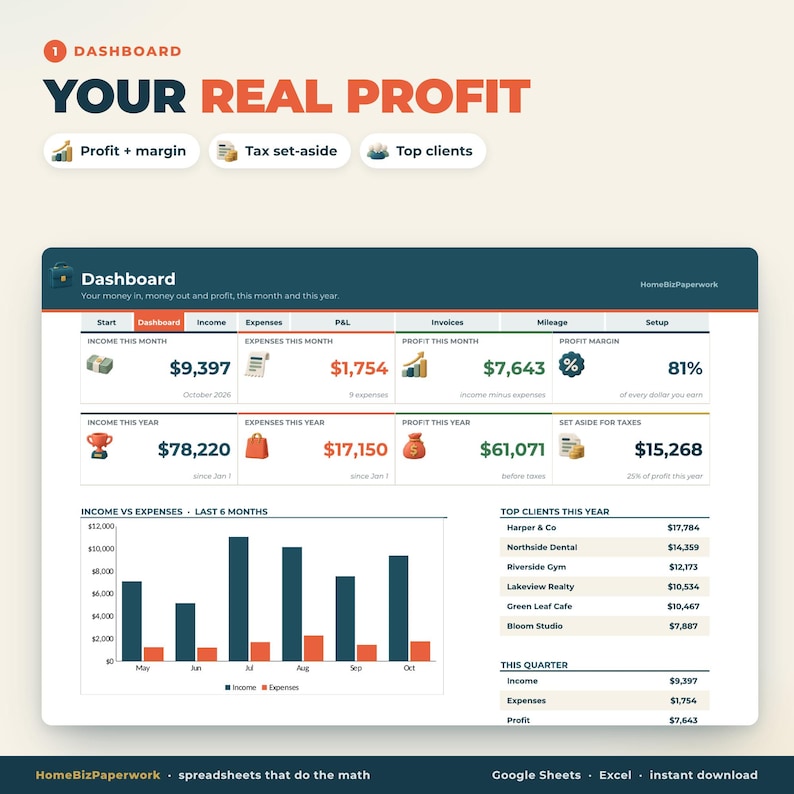 May include: A digital dashboard interface titled Your Real Profit, displaying financial metrics including income, expenses, profit margins, and tax set-asides. It features a bar chart comparing income and expenses over six months and a list of top clients.
