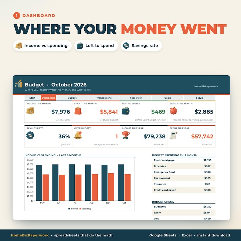 May include: A digital budget dashboard for October 2026 titled Where Your Money Went. It displays financial metrics including income, spending, savings rate, and a bar chart comparing income versus spending over the last six months.