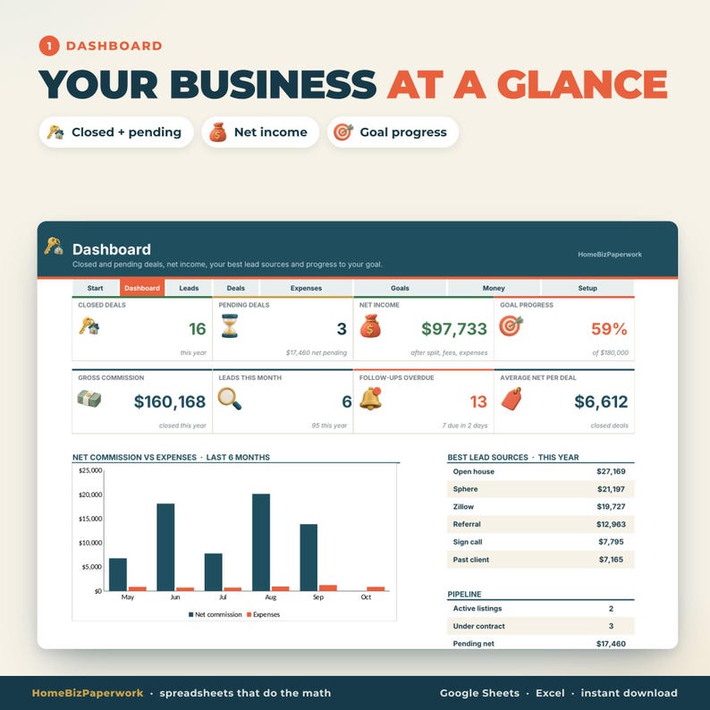 May include: A digital business dashboard spreadsheet interface titled Your Business At A Glance. It displays metrics including closed deals, net income, goal progress, gross commission, and lead sources with a bar chart showing net commission versus expenses.