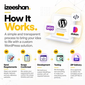 May include: An infographic titled How It Works by izeeshan, detailing a five-step process for custom WordPress solutions. It features icons for requirements, scope, development, testing, and ZIP delivery, alongside logos for WordPress, WooCommerce, and Dokan.