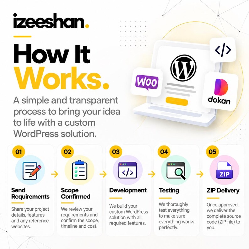 May include: An infographic titled How It Works by izeeshan, detailing a five-step process for custom WordPress solutions. It features icons for requirements, scope, development, testing, and ZIP delivery, alongside logos for WordPress, WooCommerce, and Dokan.