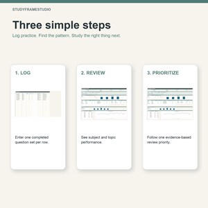 May include: An infographic titled Three simple steps by STUDYFRAMESTUDIO. It outlines a process with three vertical panels: 1. LOG, 2. REVIEW, and 3. PRIORITIZE. Each panel contains a small screenshot of a data table or chart and descriptive text.