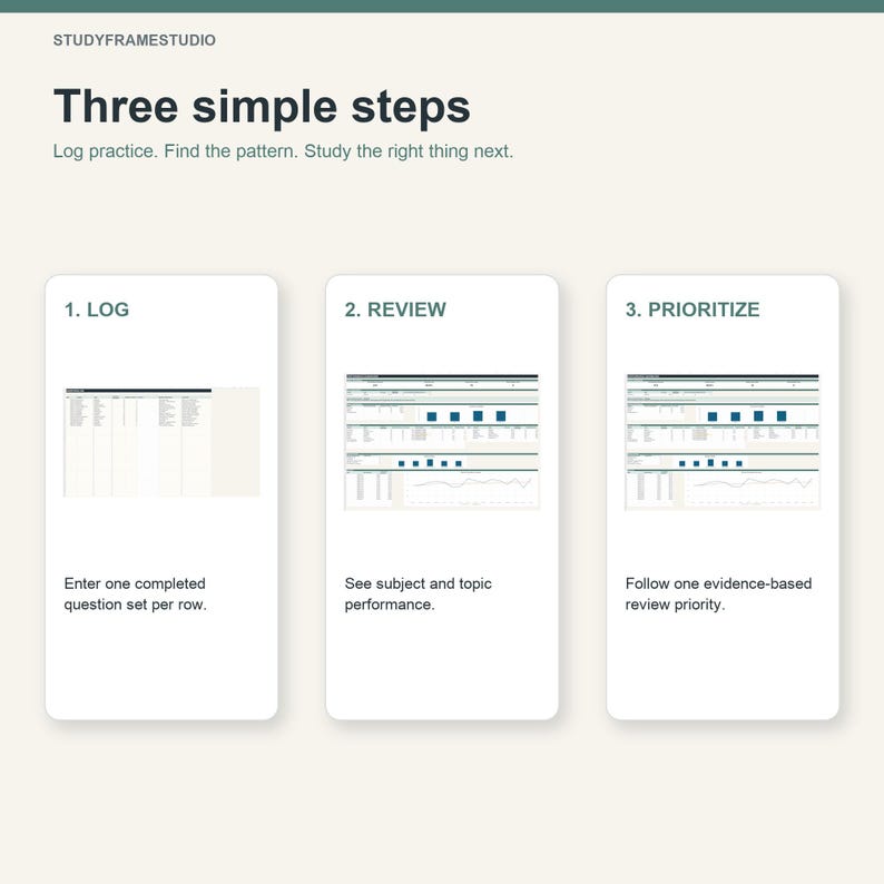 May include: An infographic titled Three simple steps by STUDYFRAMESTUDIO. It outlines a process with three vertical panels: 1. LOG, 2. REVIEW, and 3. PRIORITIZE. Each panel contains a small screenshot of a data table or chart and descriptive text.