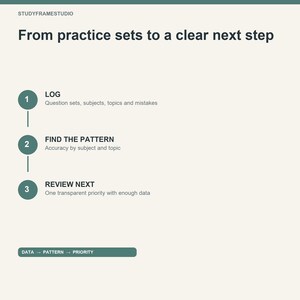 May include: An educational infographic titled From practice sets to a clear next step by STUDYFRAMESTUDIO. It outlines a three-step process: 1 LOG for question sets, subjects, topics and mistakes, 2 FIND THE PATTERN for accuracy, and 3 REVIEW NEXT for priority.