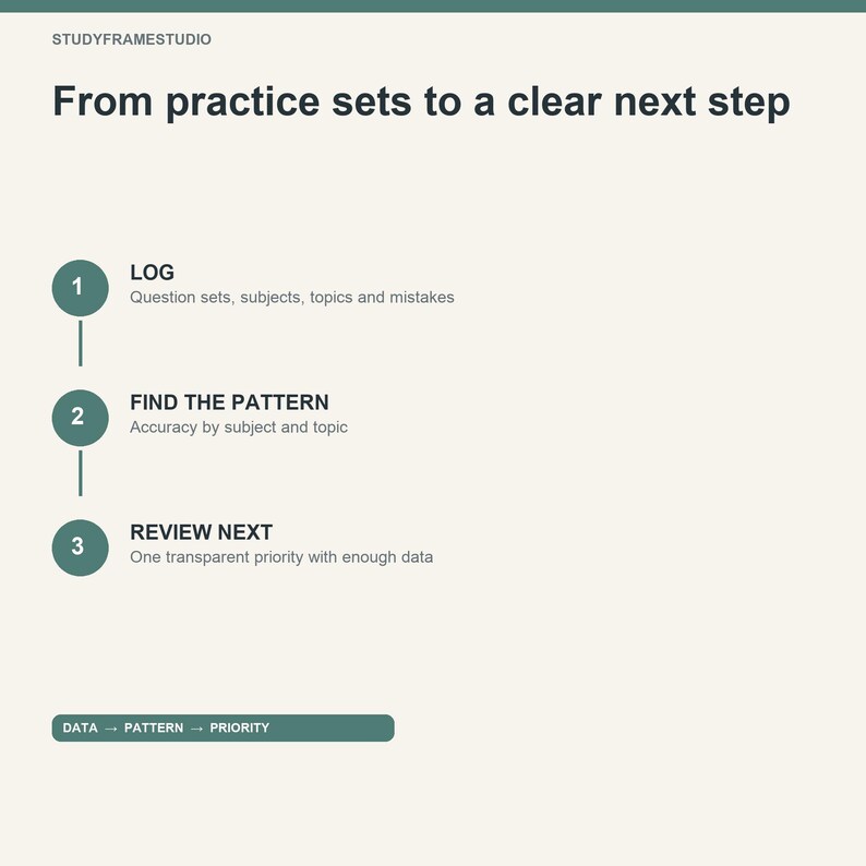 May include: An educational infographic titled From practice sets to a clear next step by STUDYFRAMESTUDIO. It outlines a three-step process: 1 LOG for question sets, subjects, topics and mistakes, 2 FIND THE PATTERN for accuracy, and 3 REVIEW NEXT for priority.