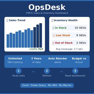 May include: The OpsDesk FMCG Sales & Inventory Dashboard features a blue background with a bar chart showing a +12% YoY sales trend. It includes an Inventory Health section with In Stock, Low Stock, and Out of Stock counts, plus data tracking steps.