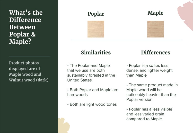 May include: A visual comparison of Poplar and Maple wood. The image shows wood samples of each type, along with text highlighting similarities and differences between the two types of wood. The text mentions that both woods are sustainably forested in the United States and are hardwoods. The text also notes that Poplar is softer, less dense, and lighter than Maple.