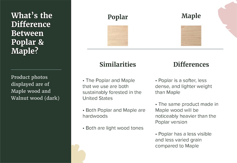 May include: A visual comparison of Poplar and Maple wood. The image shows wood samples of each type, along with text highlighting similarities and differences between the two types of wood. The text mentions that both woods are sustainably forested in the United States and are hardwoods. The text also notes that Poplar is softer, less dense, and lighter than Maple.